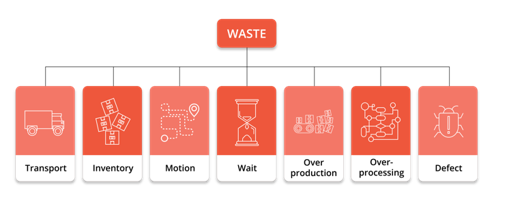 LEAN 7 Wastes: Transportation, Inventory, Motion, Wait, Over production, Over-processing, Defect