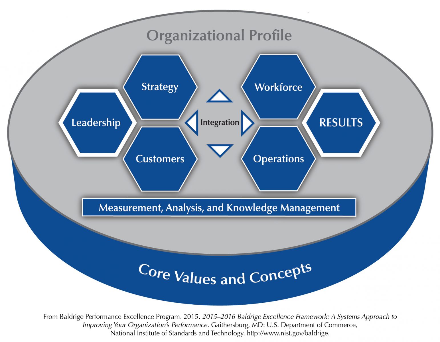 Baldrige Criteria Overview Diagram