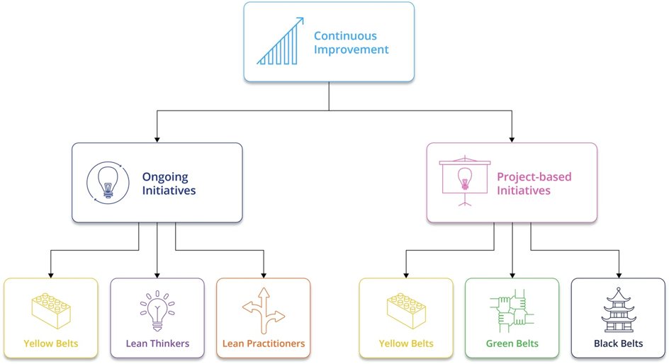 LEAN Organization Chart Continuous Improvement at the Top under that is Ongoing Initiative ans Project-based Initiatives. Under Ongoing Initiatives is: Yellow Belts, Lean Thinkers, Lean Practitioners. Under Project-based Initiatives is: Yellow Belts, Green Belts, Black Belts.